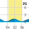 Riverside tide chart for Sunday, February 21, 2021