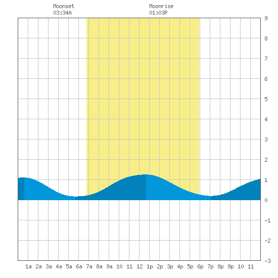 Riverside tide chart for Monday, February 22, 2021