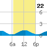 Riverside tide chart for Monday, February 22, 2021