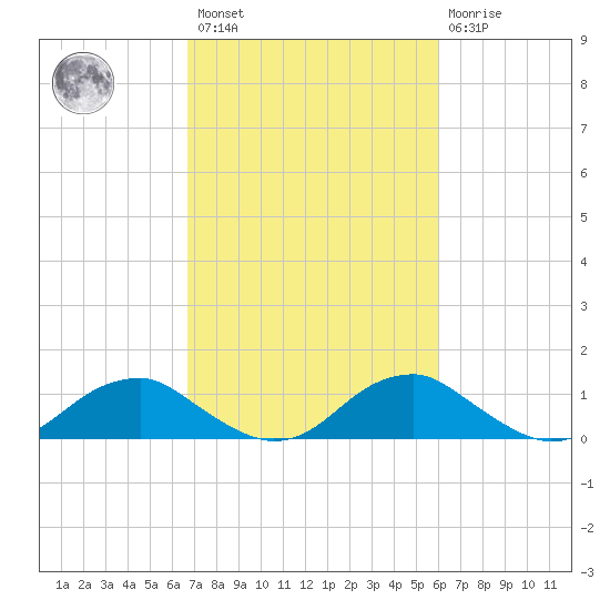 Riverside tide chart for Saturday, February 27, 2021