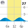 Riverside tide chart for Saturday, February 27, 2021