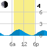 Riverside tide chart for Thursday, February 4, 2021
