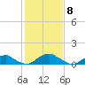 Riverside tide chart for Monday, February 8, 2021