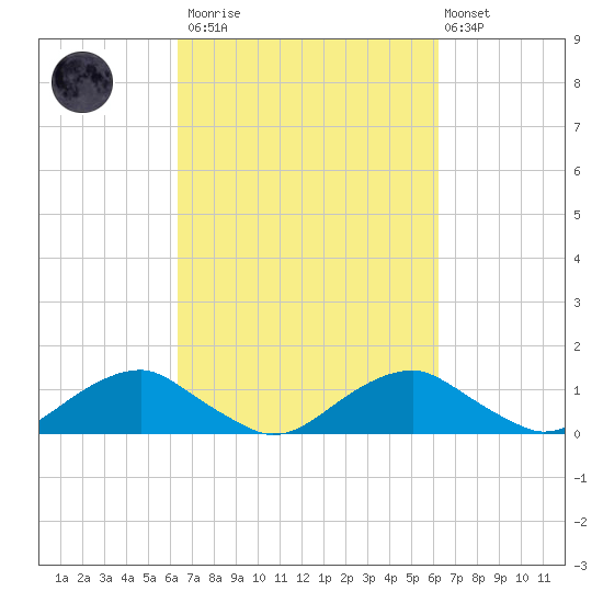 Riverside tide chart for Saturday, March 13, 2021