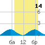 Riverside tide chart for Sunday, March 14, 2021