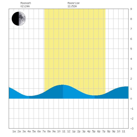Riverside tide chart for Sunday, March 21, 2021