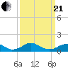 Riverside tide chart for Sunday, March 21, 2021