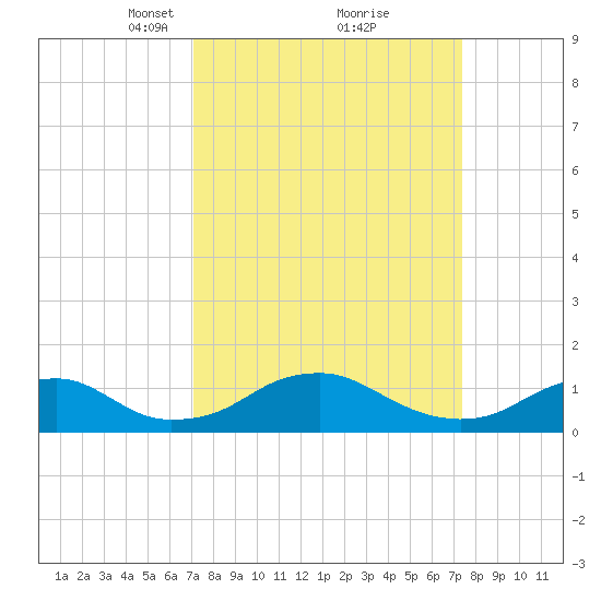 Riverside tide chart for Tuesday, March 23, 2021