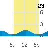 Riverside tide chart for Tuesday, March 23, 2021