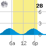 Riverside tide chart for Sunday, March 28, 2021