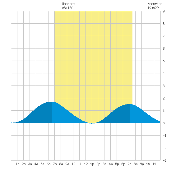 Riverside tide chart for Tuesday, March 30, 2021