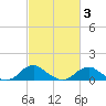 Riverside tide chart for Wednesday, March 3, 2021