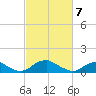 Riverside tide chart for Sunday, March 7, 2021