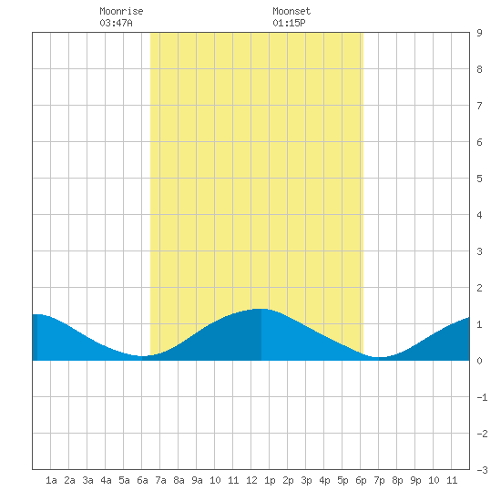 Riverside tide chart for Monday, March 8, 2021