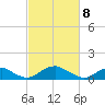 Riverside tide chart for Monday, March 8, 2021