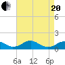 Riverside tide chart for Tuesday, April 20, 2021