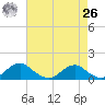 Riverside tide chart for Monday, April 26, 2021