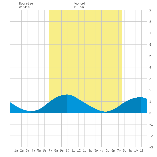Riverside tide chart for Saturday, April 3, 2021