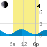 Riverside tide chart for Sunday, April 4, 2021