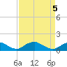 Riverside tide chart for Monday, April 5, 2021