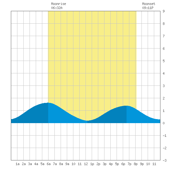 Riverside tide chart for Wednesday, May 12, 2021