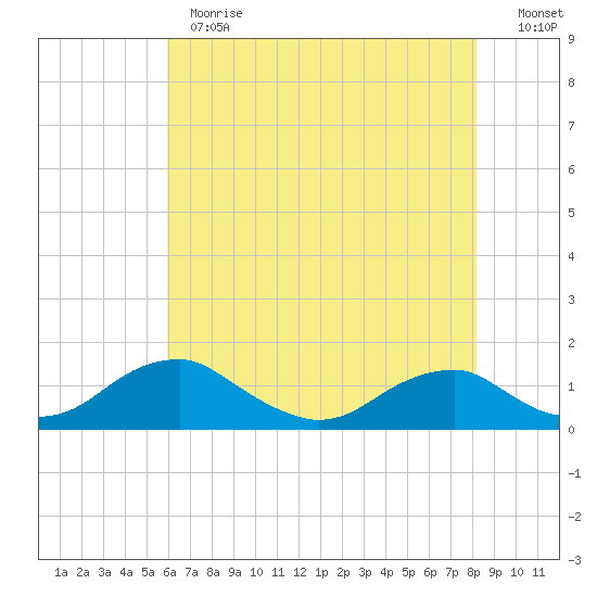 Riverside tide chart for Thursday, May 13, 2021