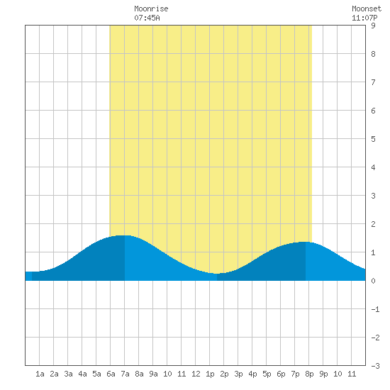 Riverside tide chart for Friday, May 14, 2021