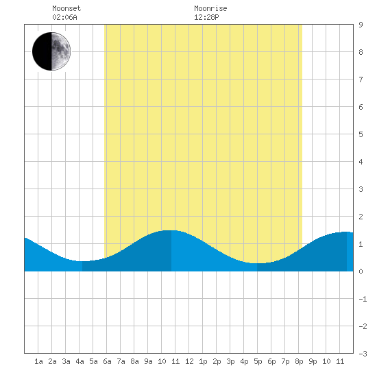 Riverside tide chart for Wednesday, May 19, 2021