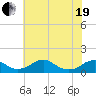 Riverside tide chart for Wednesday, May 19, 2021