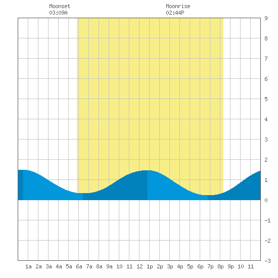 Riverside tide chart for Friday, May 21, 2021