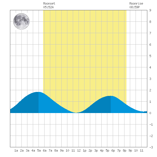 Riverside tide chart for Wednesday, May 26, 2021
