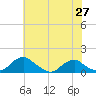 Riverside tide chart for Thursday, May 27, 2021