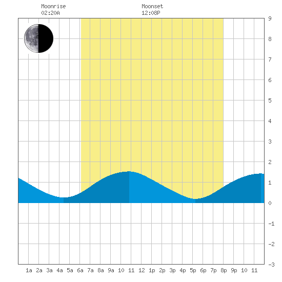 Riverside tide chart for Monday, May 3, 2021