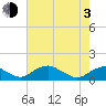 Riverside tide chart for Monday, May 3, 2021