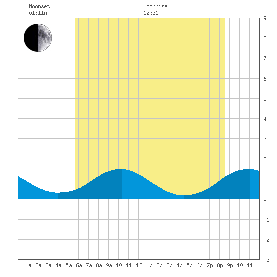 Riverside tide chart for Thursday, June 17, 2021