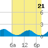 Riverside tide chart for Monday, June 21, 2021