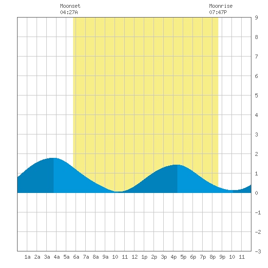 Riverside tide chart for Wednesday, June 23, 2021
