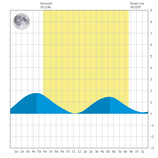 Riverside tide chart for Thursday, June 24, 2021