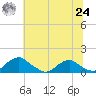 Riverside tide chart for Thursday, June 24, 2021