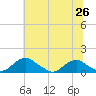 Riverside tide chart for Saturday, June 26, 2021