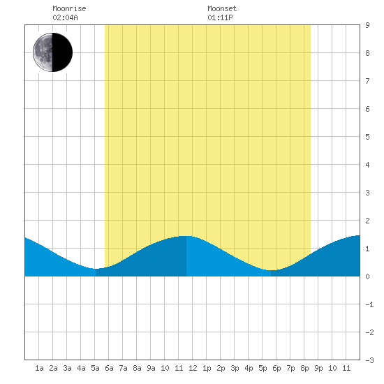 Riverside tide chart for Wednesday, June 2, 2021