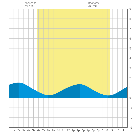 Riverside tide chart for Saturday, June 5, 2021