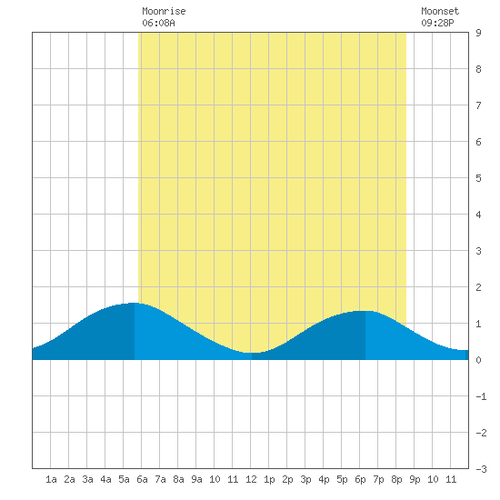 Riverside tide chart for Saturday, July 10, 2021