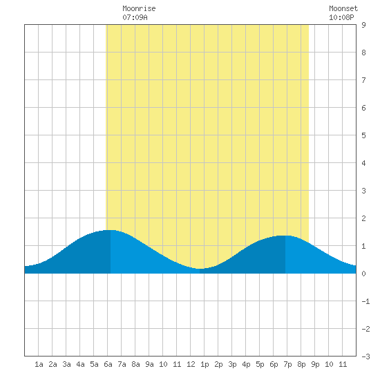 Riverside tide chart for Sunday, July 11, 2021