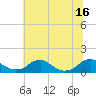Riverside tide chart for Friday, July 16, 2021