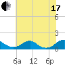Riverside tide chart for Saturday, July 17, 2021