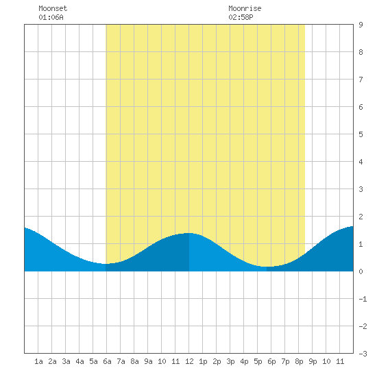 Riverside tide chart for Sunday, July 18, 2021