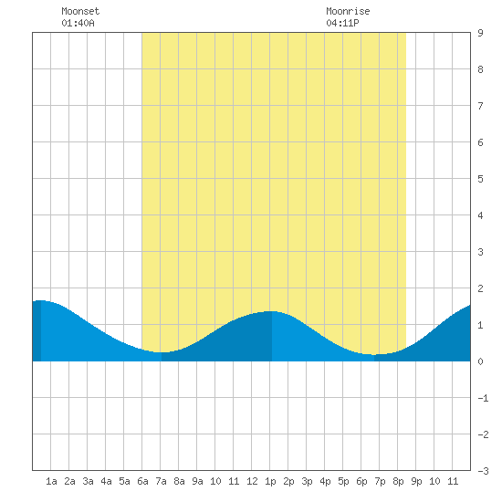 Riverside tide chart for Monday, July 19, 2021