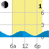 Riverside tide chart for Thursday, July 1, 2021