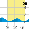 Riverside tide chart for Tuesday, July 20, 2021